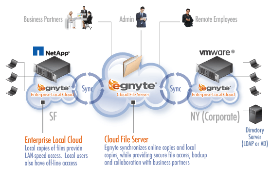 Egnyte Enhances Its Enterprise Hybrid Cloud Service With Storage Connect