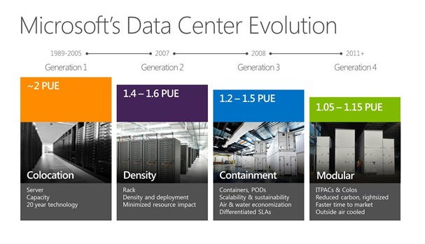 Microsoft Thinks For Fuel-cell Based Datacentres 