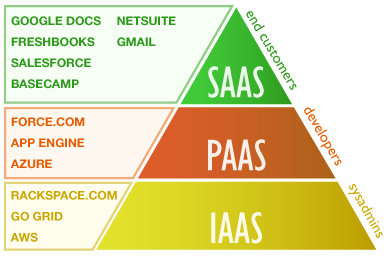 An Overview Of Cloud Computing and Types Of Services