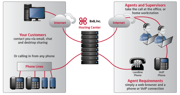 8x8 Launches Its Patented Network Contact Center