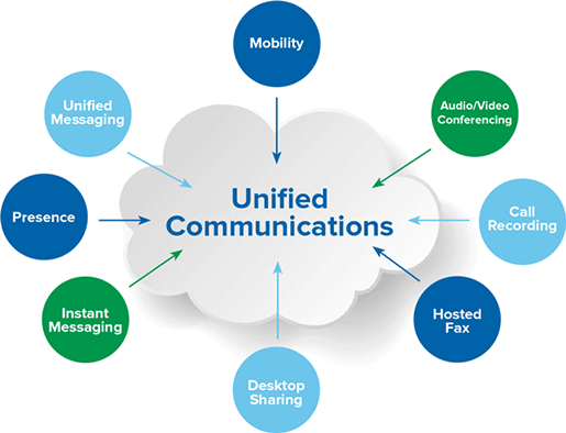 How Unified Communications and Collaboration Tools Benefit Workers